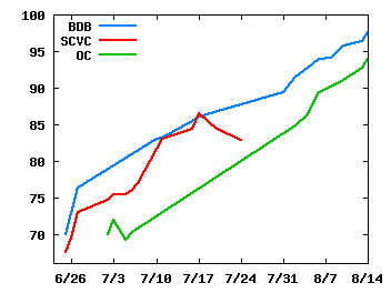 color graph of scores